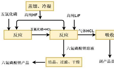 六氟磷酸锂的燃点