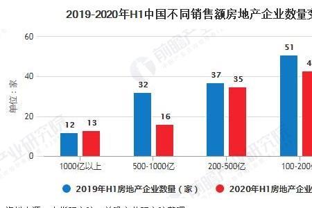 房地产开发企业销售额怎么计算