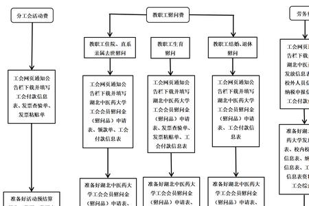 工会经费实物购买流程