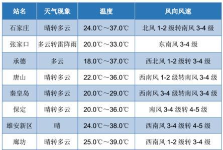 保定高温要持续到几月份