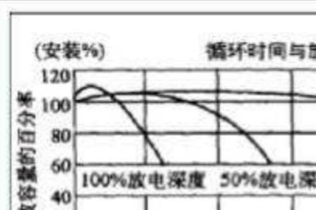 铅酸电池的放电深度与什么有关