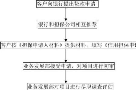 融资担保公司收取服务费用规定