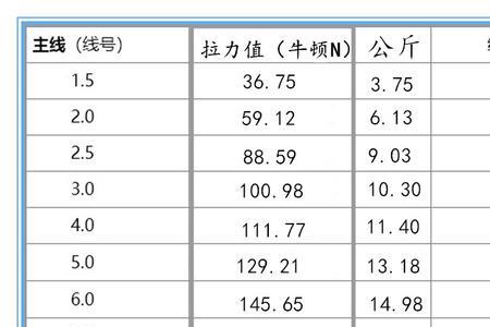 抛竿线用多长