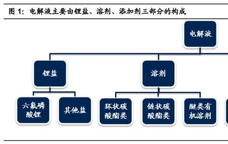 锂电池电解液属于几类危险品