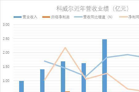 净利润与研发费用关系