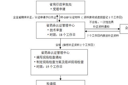 gsp现场检查流程