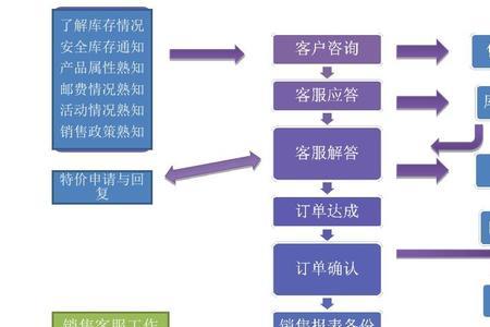 营销客服对应的专业