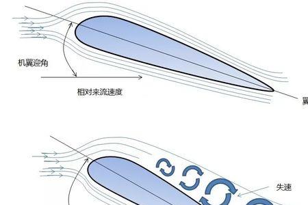 飞机攻角过大为什么会失速