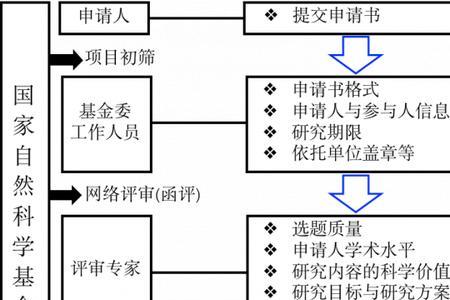 国自然申请一般需要几篇文章