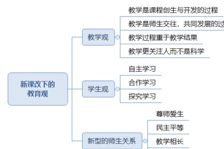 新课改下的教学观和教师观