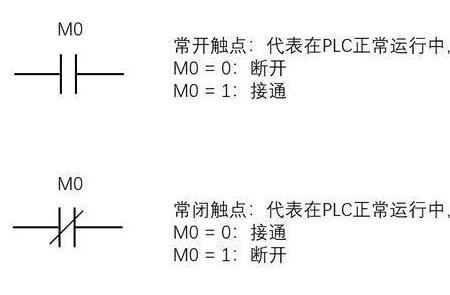 三菱程序里on和off是啥状态