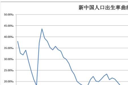 1995到2000出生人口