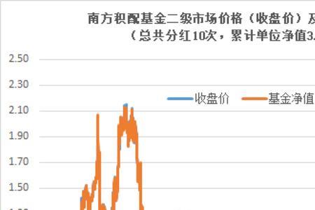 怎么查看场内基金溢价率