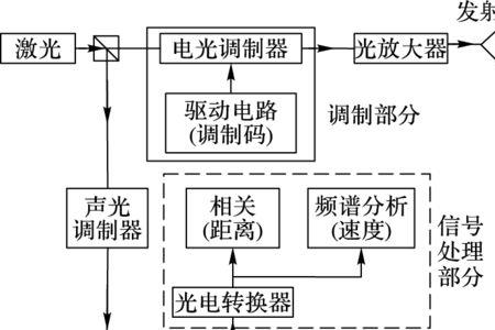 调制的主要目的是什么