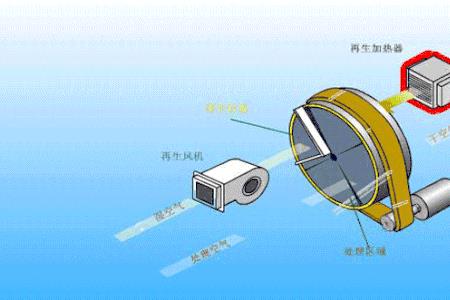 热风转轮的原理是什么
