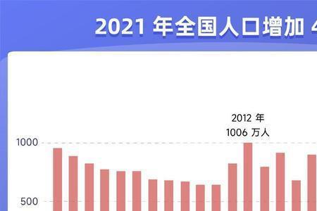 中国人口多少亿2022年