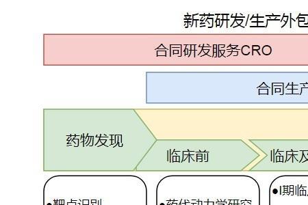 cro五个阶段