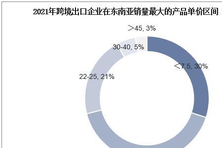 东南亚市场什么需求量最大