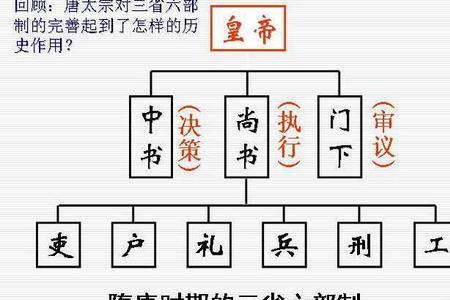 五省六部制和三省六部制的区别