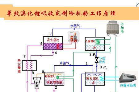 冷气原理