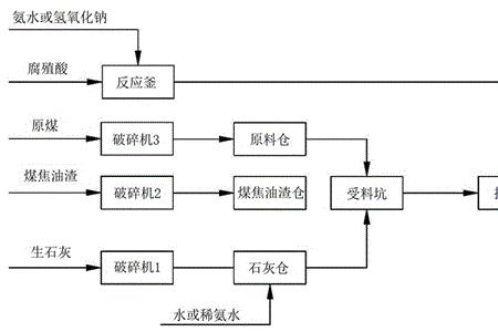 腐植酸的具体加工流程是怎样的