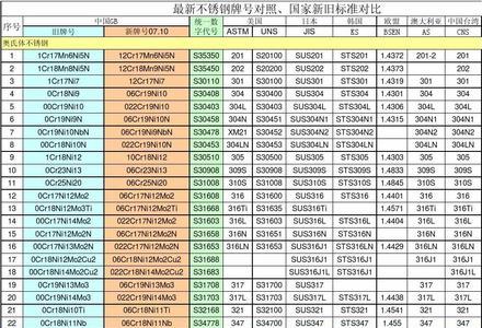 276不锈钢的代码是什么