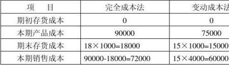 成本计提方法