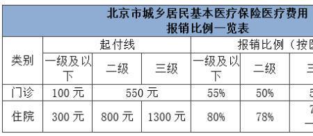 国企医疗保险报销比例