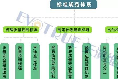 生产服务标准化建设内容