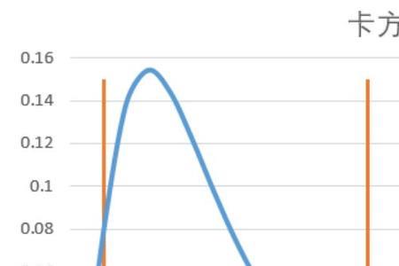 怎么区分t分布f分布和卡方分布