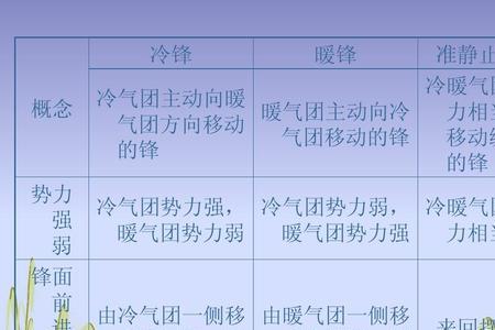 冷暖气团物理性质