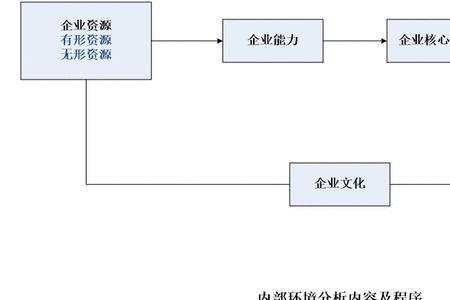 企业一般环境包括哪些要素