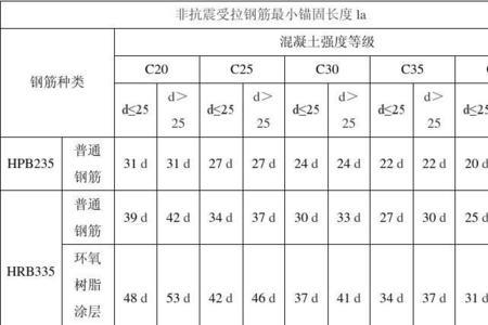 独立基础钢筋锚固长度规定表