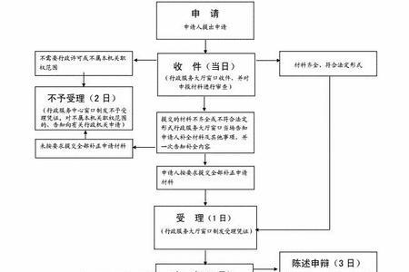 青岛取水许可证要到省里办吗