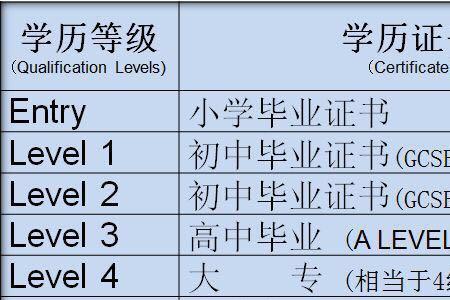 研究生最高级别是多少级