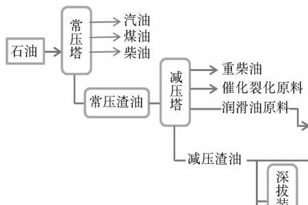 汽油是怎么从石油里面提炼的