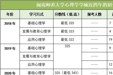 如何报考闽南师范大学研究生