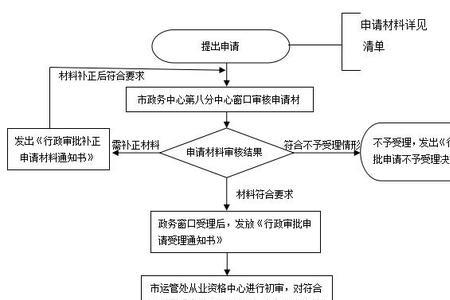 油证办理流程