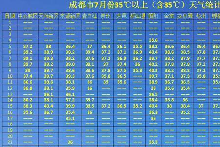 历年7月份平均气温