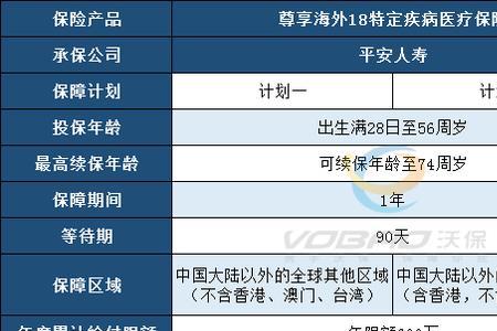 平安医疗保险一年可以报几次