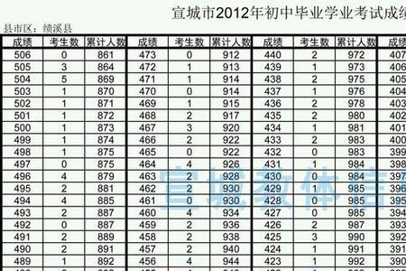 郴州市500多分可以考哪个高中