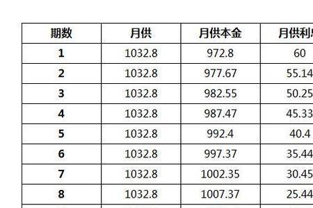 28年贷款本息好还是本金好