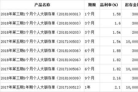 唐山银行2022年50万大额存单利率