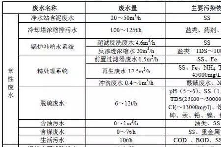 水质污染物检测因子定义