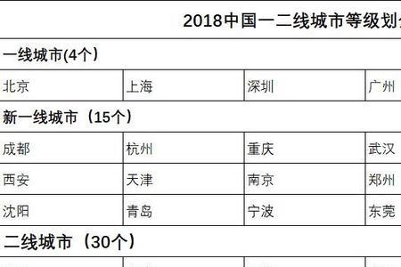 二线城市和一线城市企业的区别