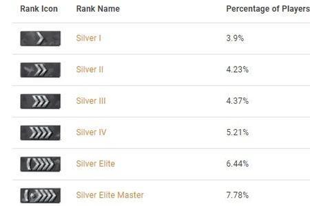 csgo白金段位怎么样