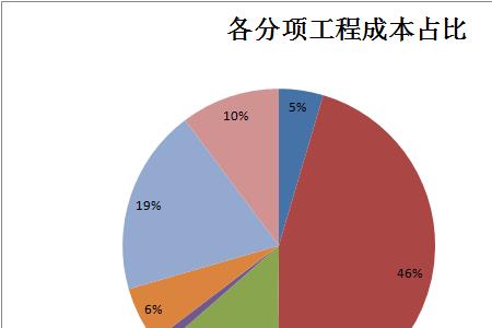 保温面积和建筑面积的占比