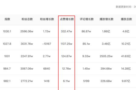 抖音视频有5000万点赞能收入多少