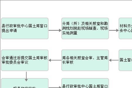 土地划拨与土地报批区别