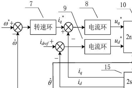 电机控制系统三要素